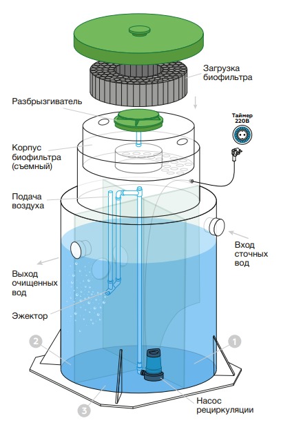 Септик Евролос БИО 5+ (принудительный)