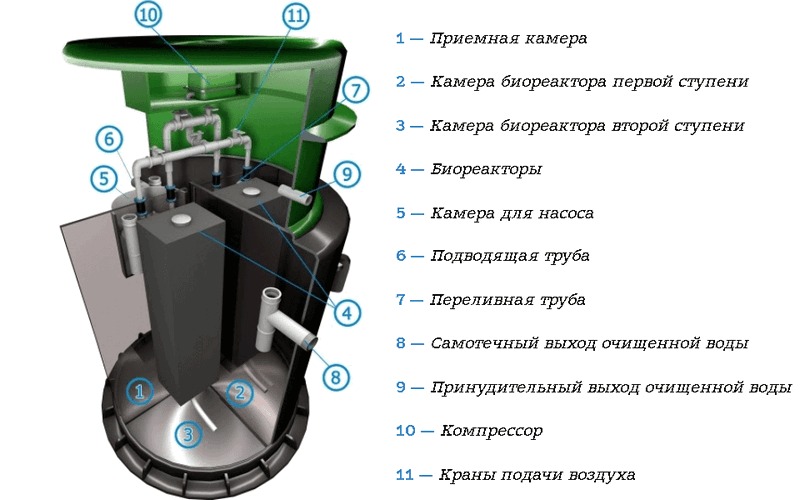 Септик Спарта Эко 1600